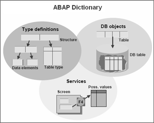 SAP ABAP 字典 图1