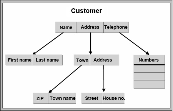 SAP ABAP 字典 图3