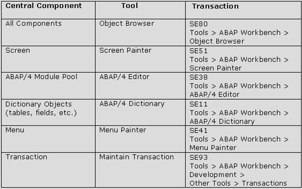 赛锐信息：SAP ABAP 编程对话 图1
