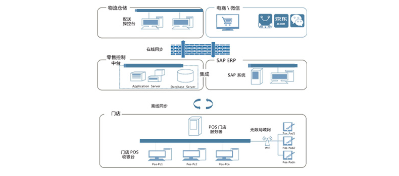 SAP License：赛锐云O2O平台带你玩转门店管理 图2